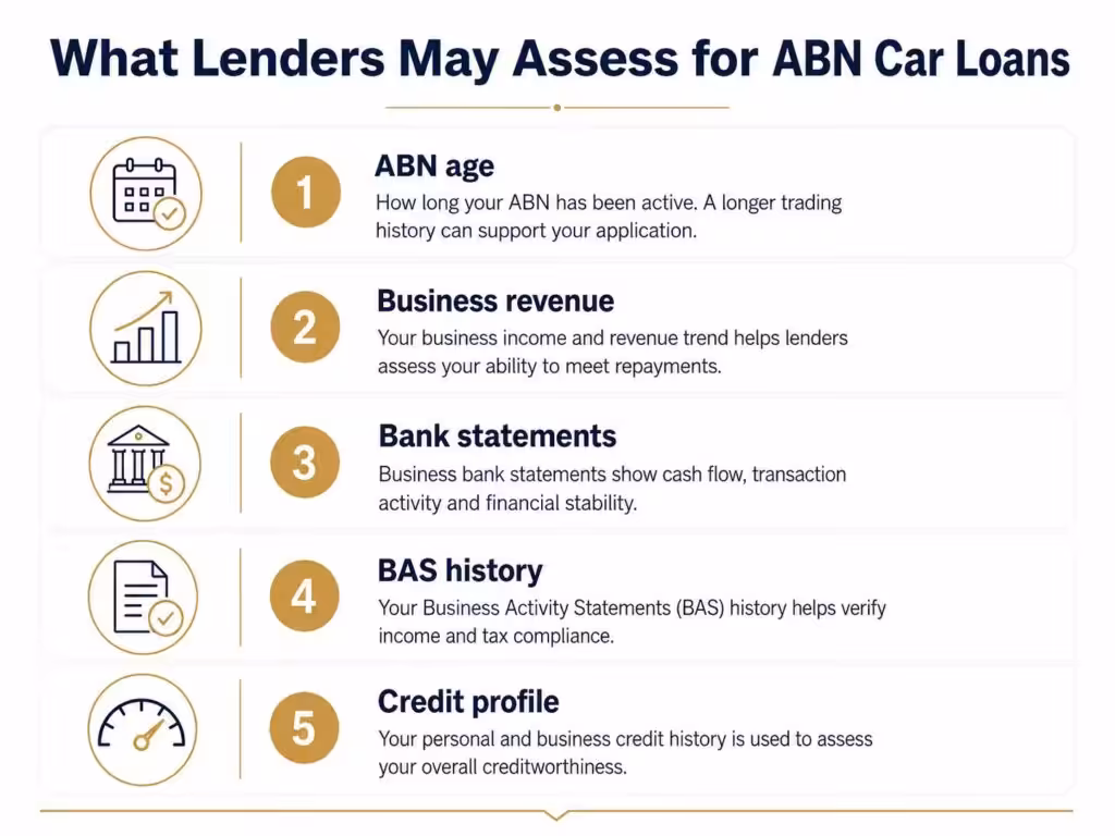 Checklist showing what lenders may assess for ABN car loans