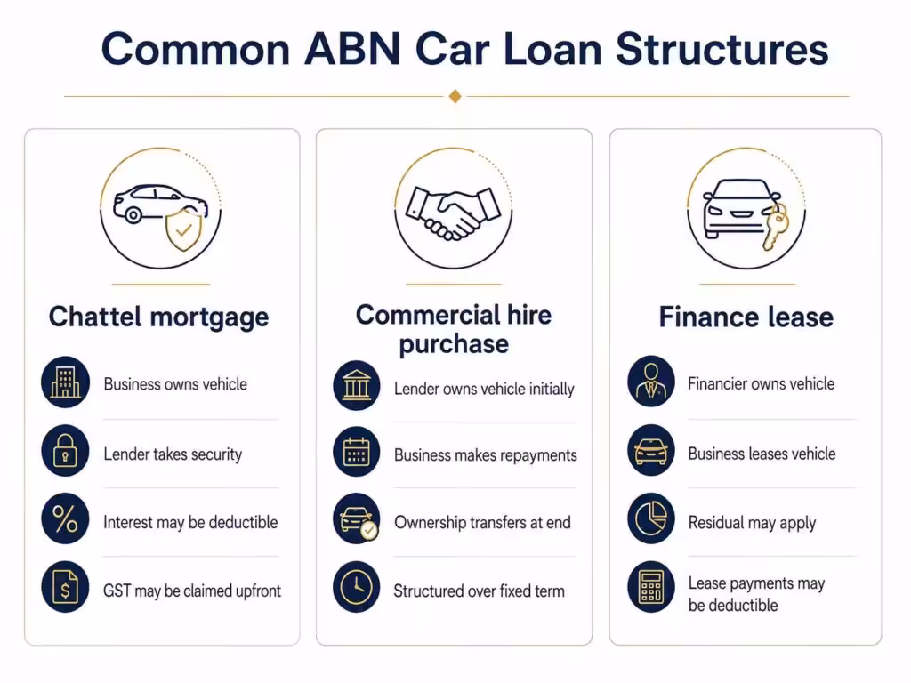 Comparison of chattel mortgage, commercial hire purchase and finance lease for ABN car loans